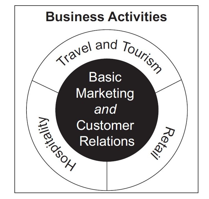 Elements of Business Skills