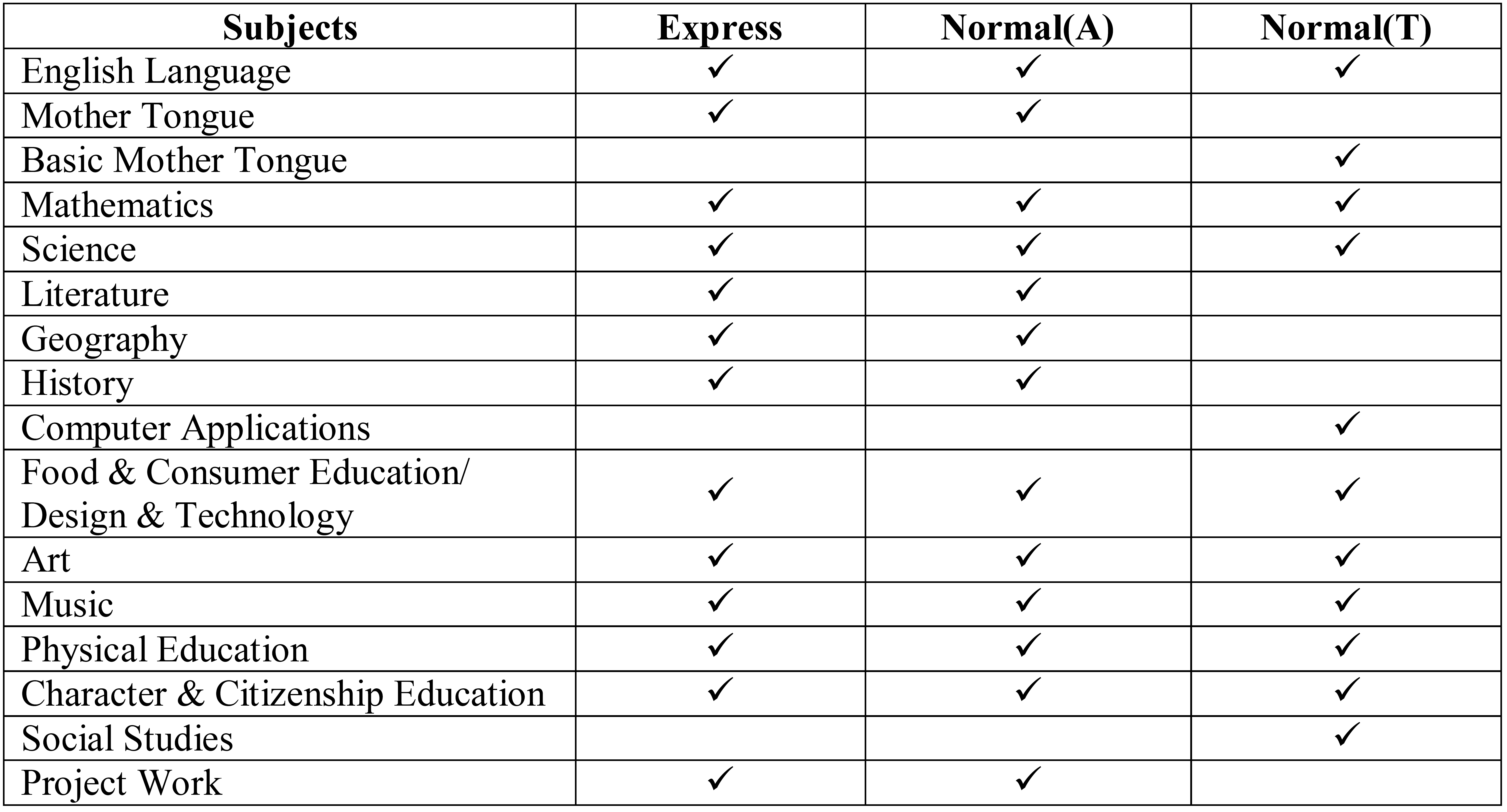 Subjects Offered at Secondary 1